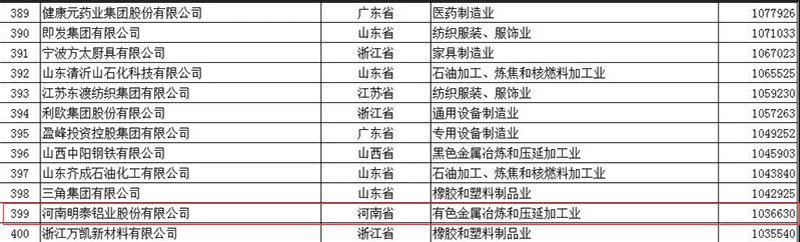 热烈祝贺59白菜专区论坛荣登2018民营企业制造业500强