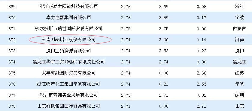 官宣：59白菜专区论坛荣膺2018年中国对外贸易民营500强