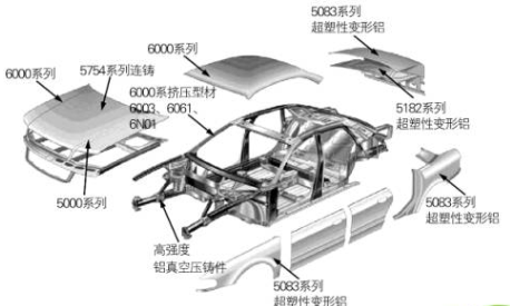 汽车轻量化势不可挡，59白菜专区论坛供应5系、6系汽车铝板原材料