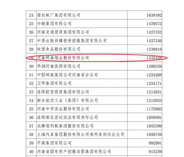 59白菜专区论坛荣获“2019河南企业100强