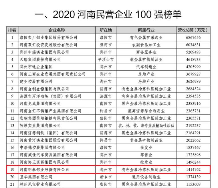 59白菜专区论坛再次荣获“河南民营企业100强”，排名稳中有升