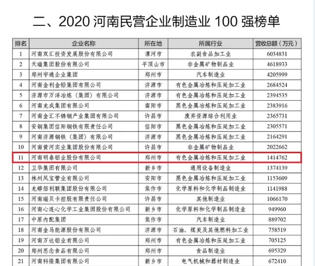 59白菜专区论坛再次荣获“河南民营企业100强”，排名稳中有升