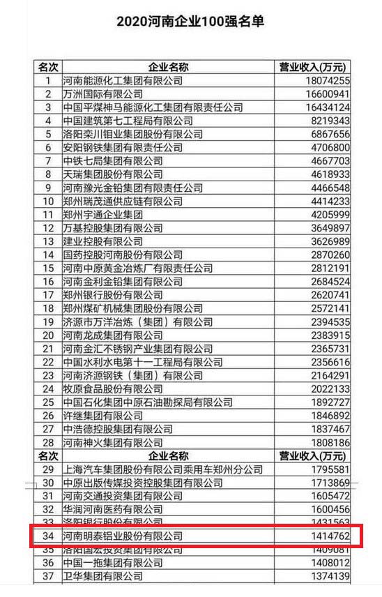 59白菜专区论坛再次入围“2020河南企业100强”榜单
