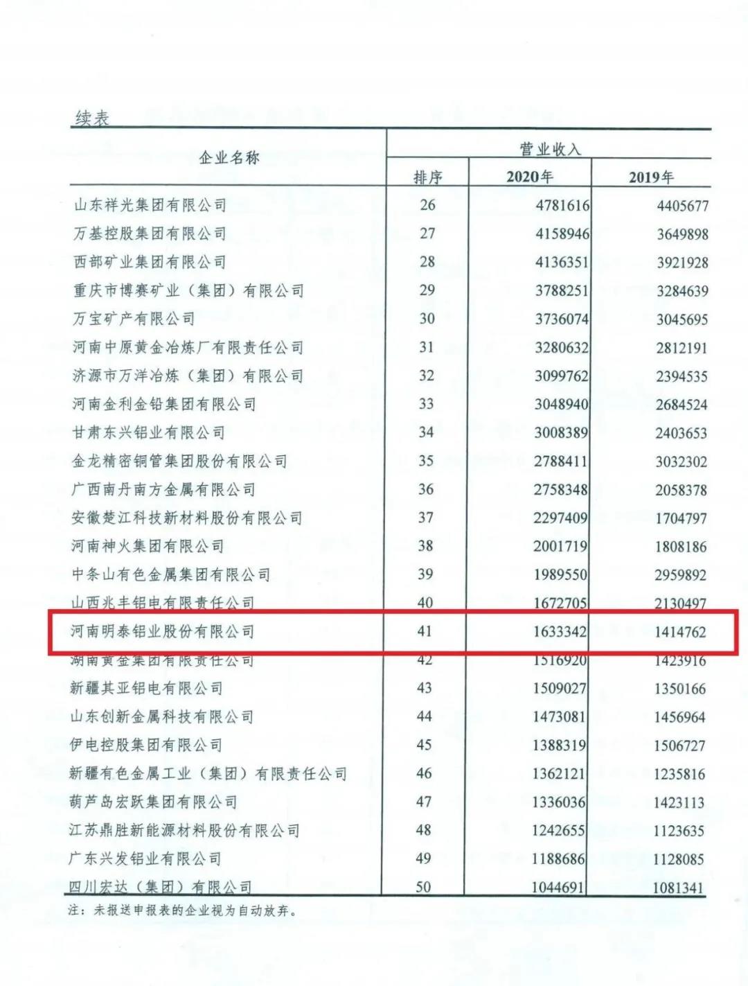 59白菜专区论坛入围2020年有色金属工业企业营业收入50强