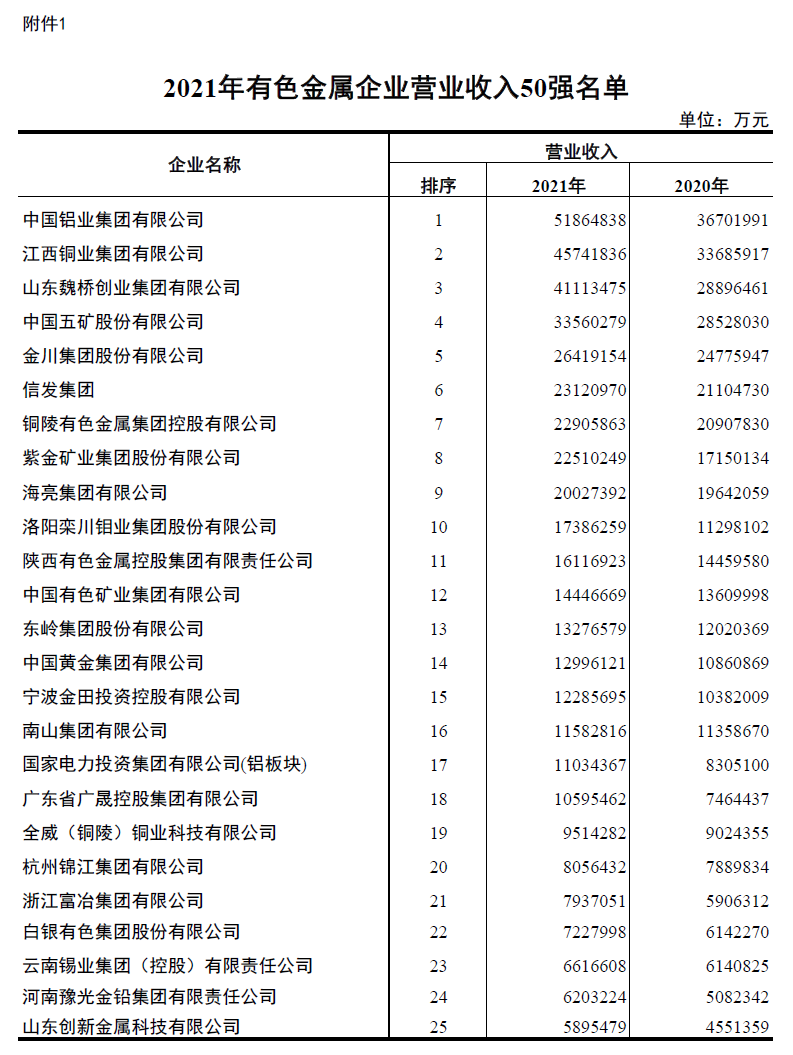 59白菜专区论坛入围2021年有色金属企业营业收入50强
