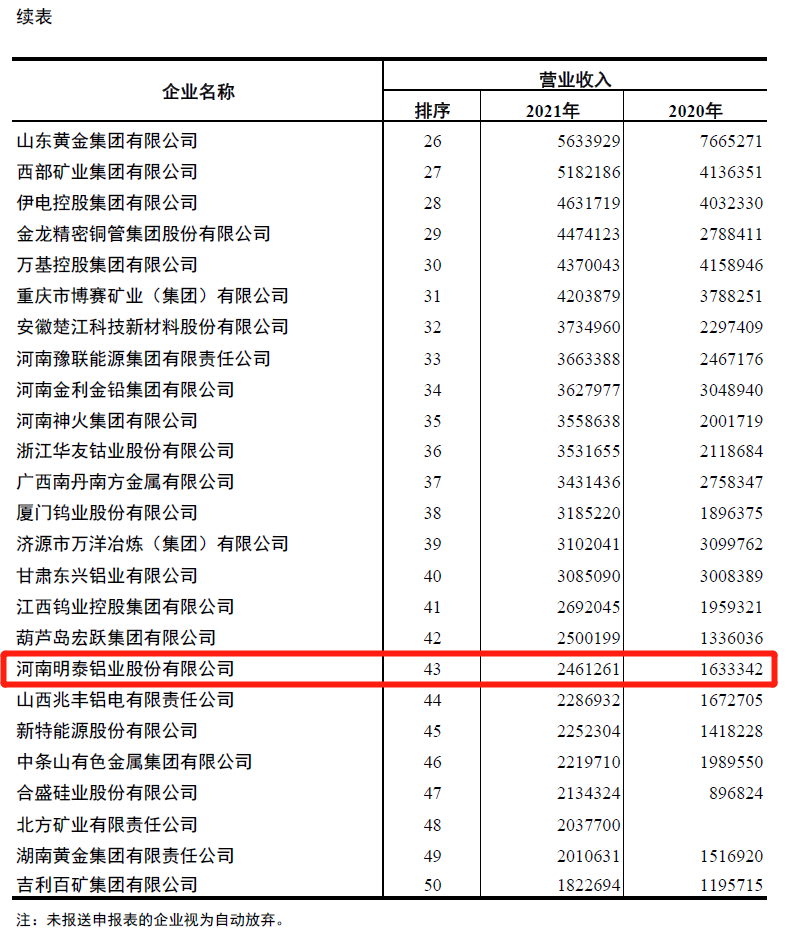 59白菜专区论坛入围2021年有色金属企业营业收入50强