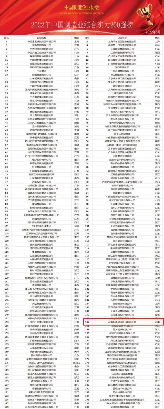 【实力明泰】公司荣登2022年中国制造业综合实力200强